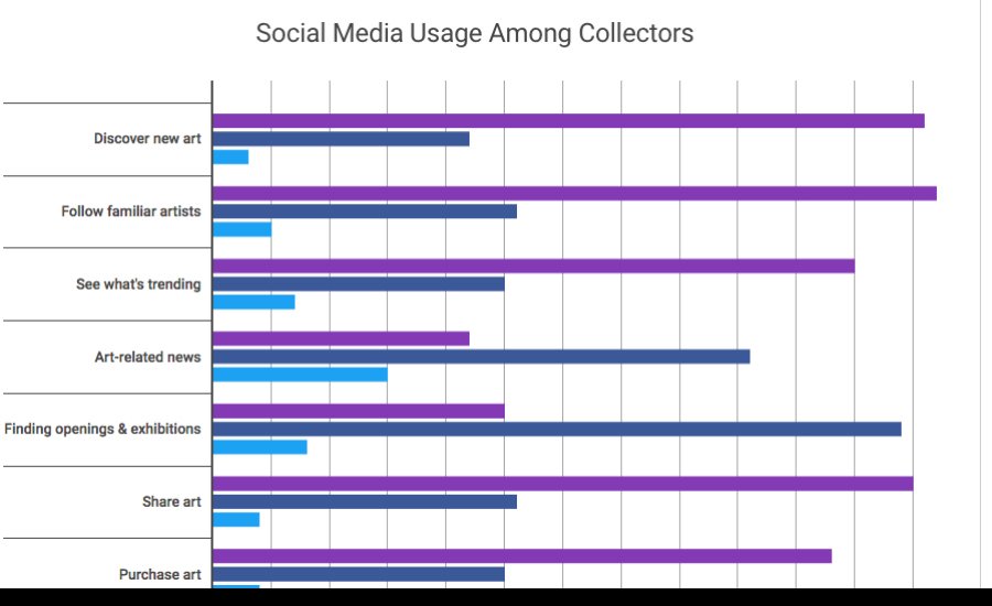 Art Collectors Like Instagram Best: Illustrated Findings From the Hiscox Report